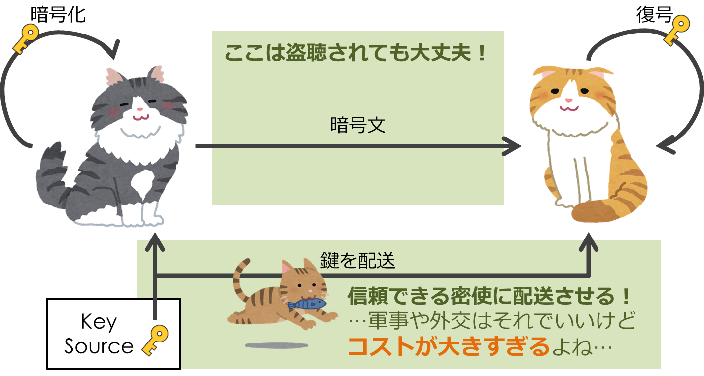 鍵配送問題
