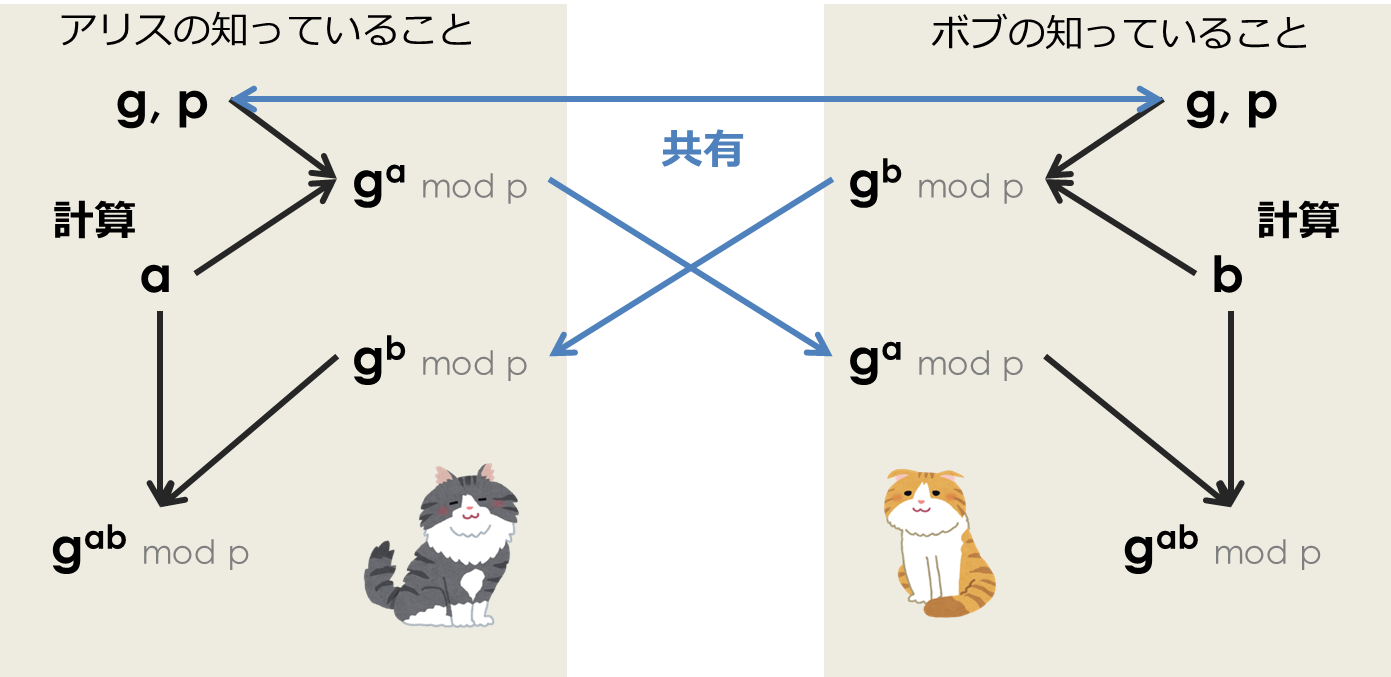 Diffie-Hellman鍵共有